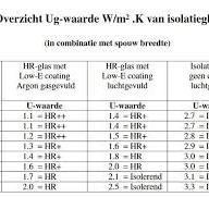 dikte dubbel glas