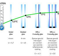 isolatiewaarde dubbel glas
