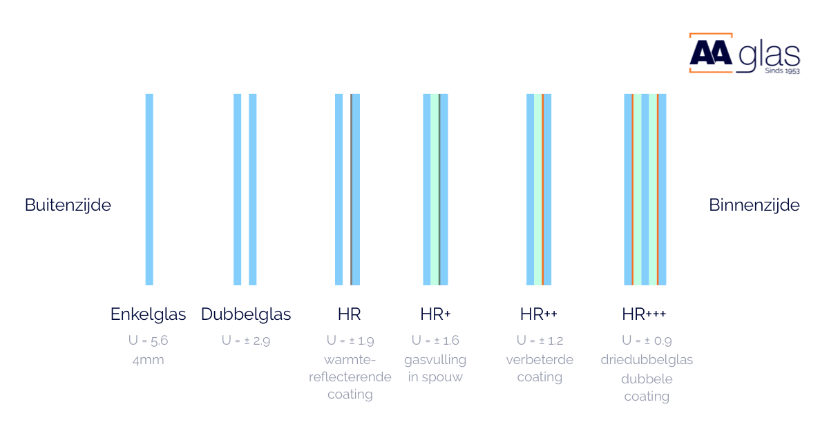 hr glas of dubbel glas