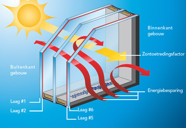 triple glas in bestaande kozijnen
