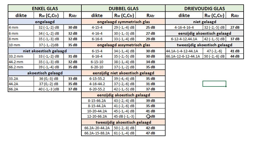 geluidswerend glas prijs