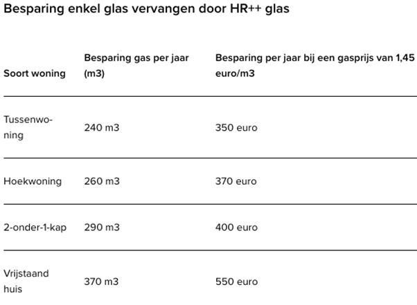 hr++ glas u waarde