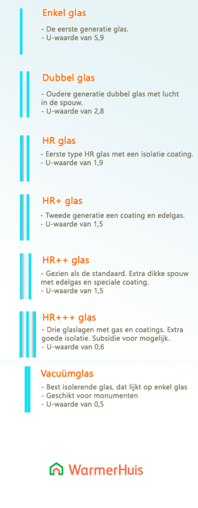 u waarde enkel glas