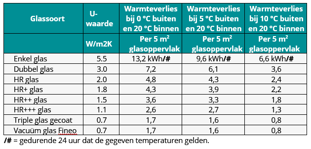 wat kost hr++ glas per m2